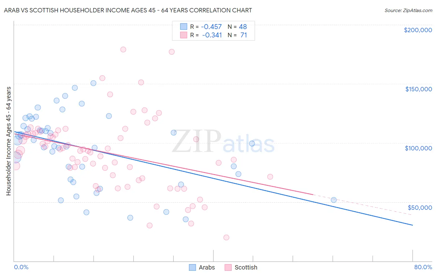 Arab vs Scottish Householder Income Ages 45 - 64 years