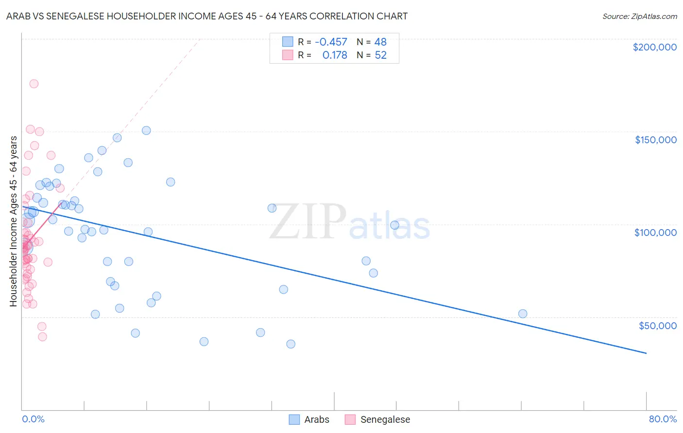 Arab vs Senegalese Householder Income Ages 45 - 64 years