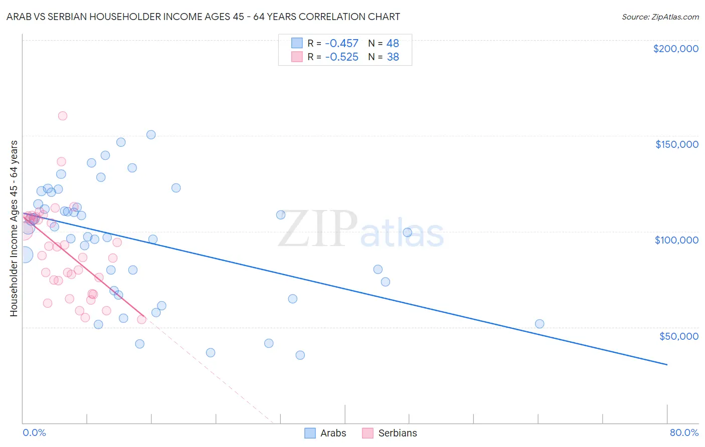 Arab vs Serbian Householder Income Ages 45 - 64 years