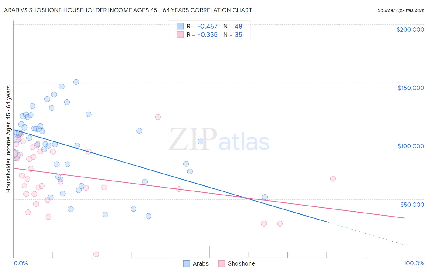 Arab vs Shoshone Householder Income Ages 45 - 64 years