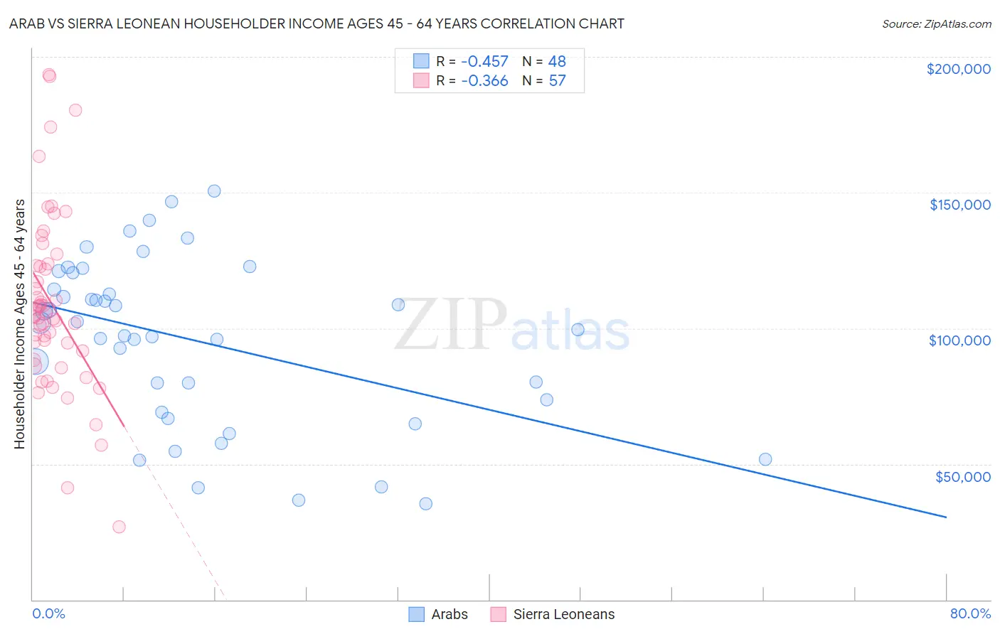 Arab vs Sierra Leonean Householder Income Ages 45 - 64 years