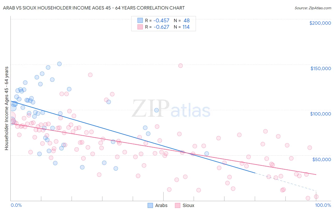 Arab vs Sioux Householder Income Ages 45 - 64 years