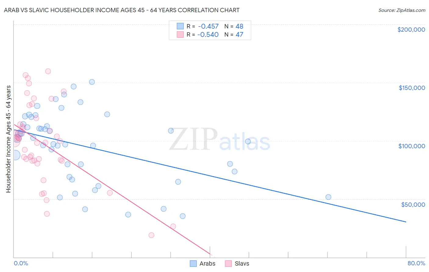 Arab vs Slavic Householder Income Ages 45 - 64 years