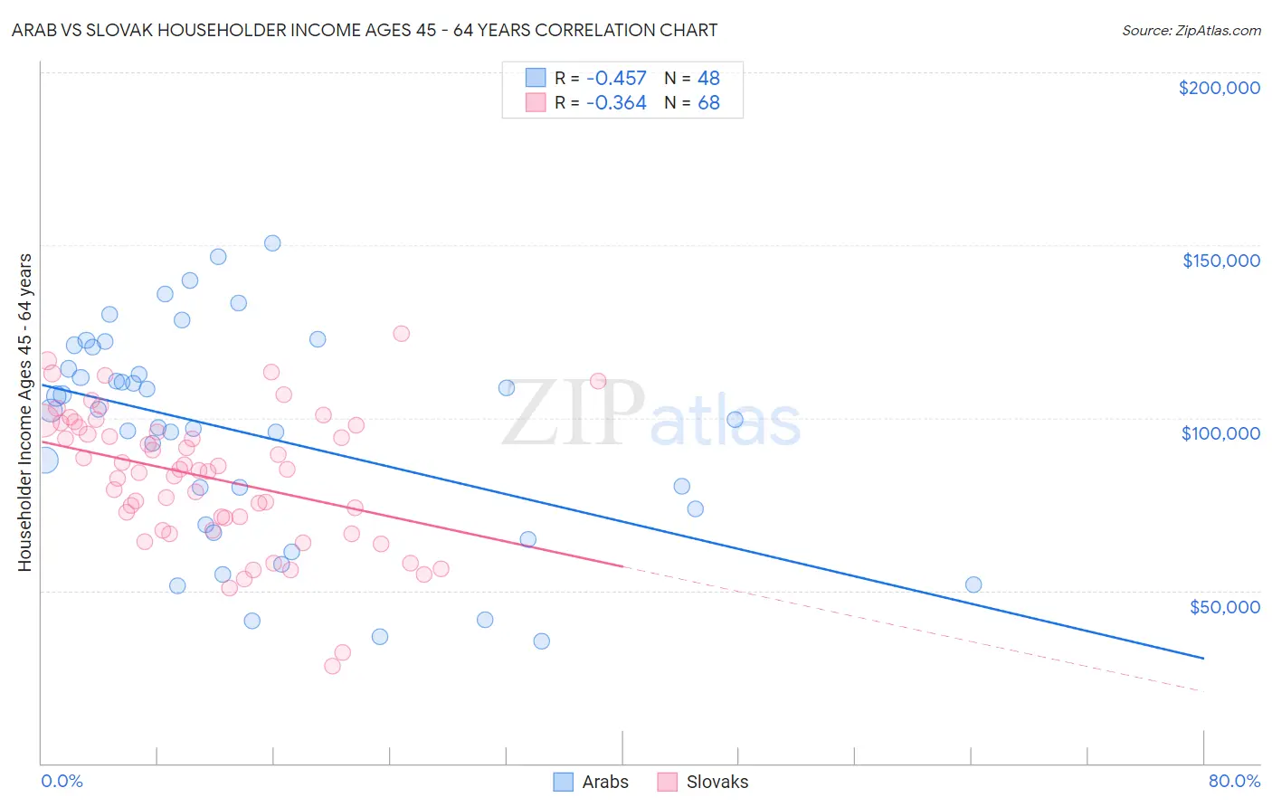 Arab vs Slovak Householder Income Ages 45 - 64 years