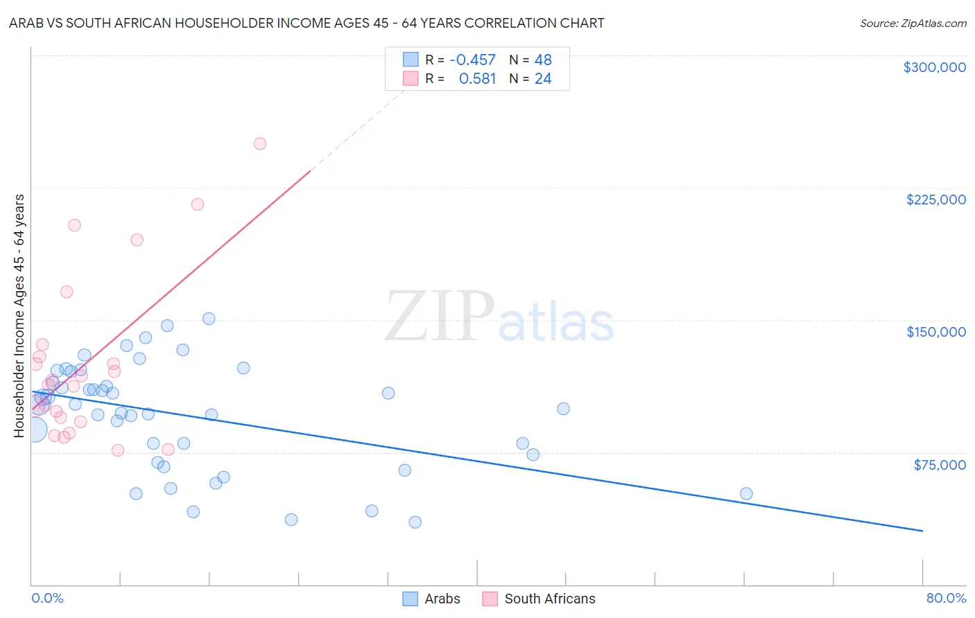 Arab vs South African Householder Income Ages 45 - 64 years