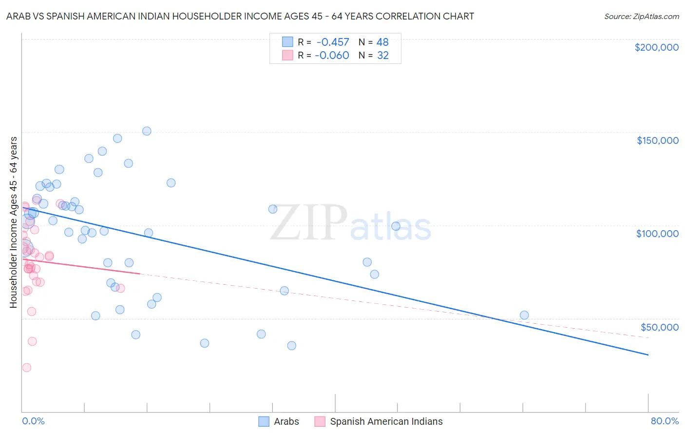 Arab vs Spanish American Indian Householder Income Ages 45 - 64 years