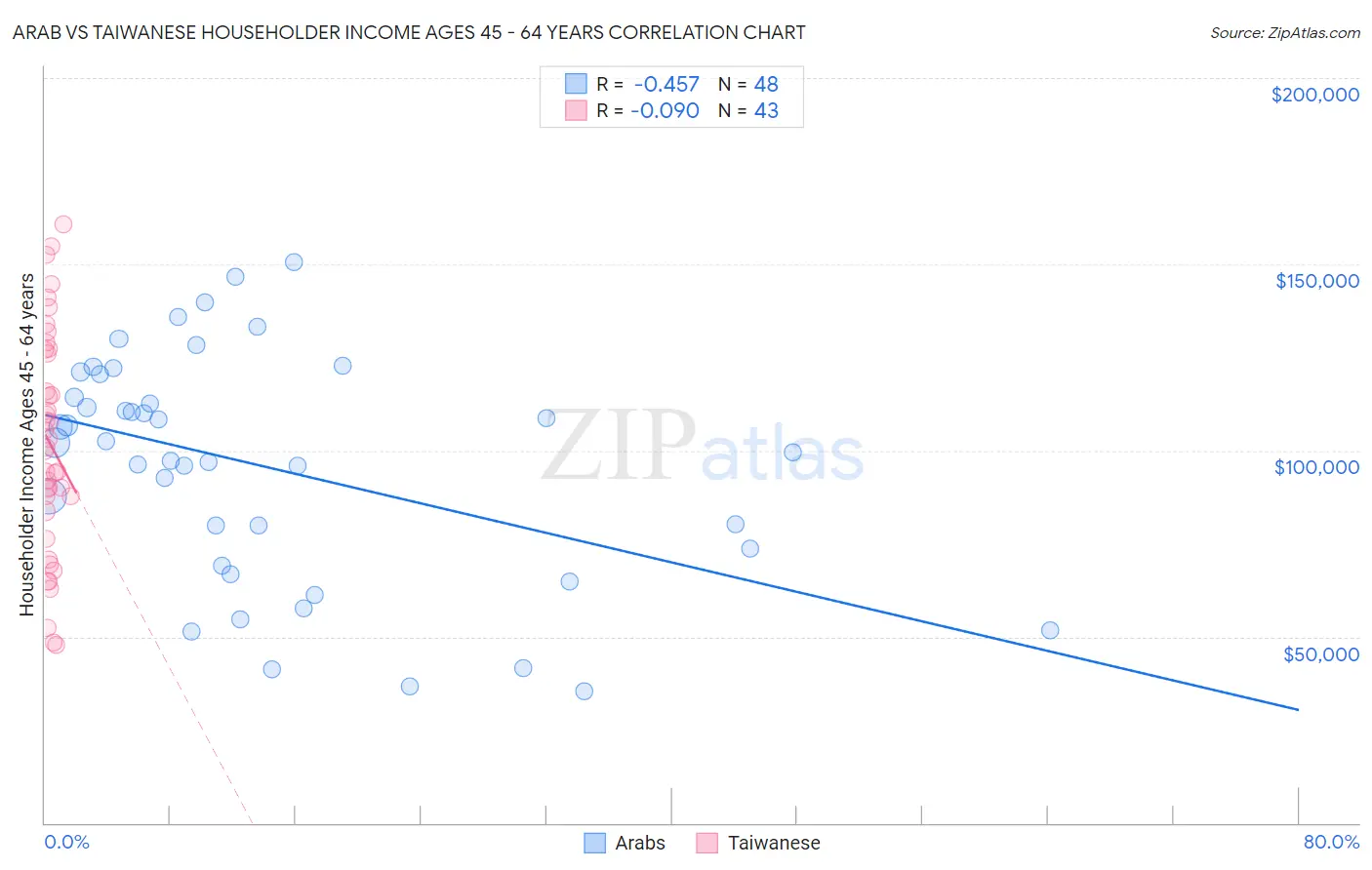 Arab vs Taiwanese Householder Income Ages 45 - 64 years