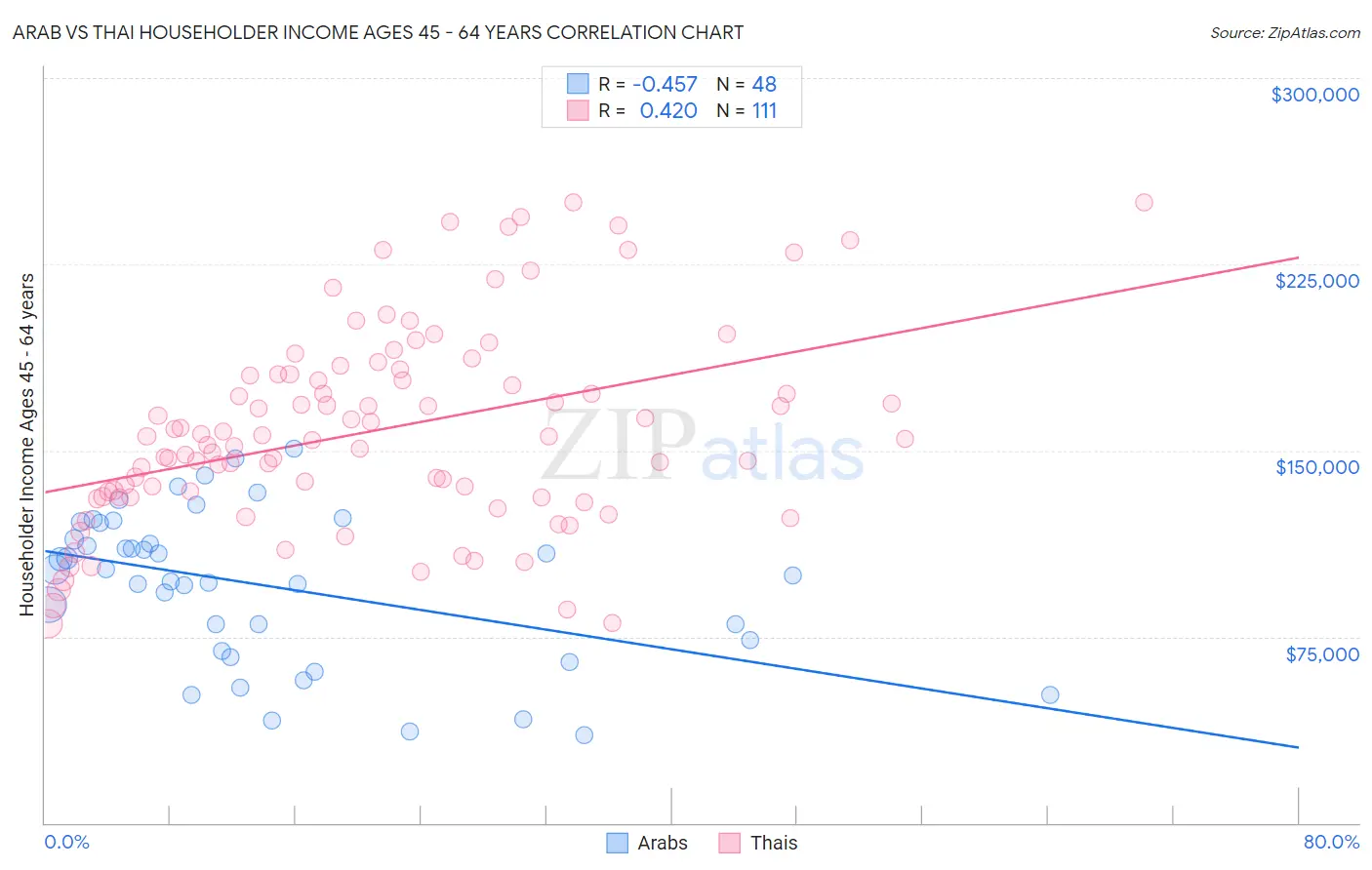 Arab vs Thai Householder Income Ages 45 - 64 years