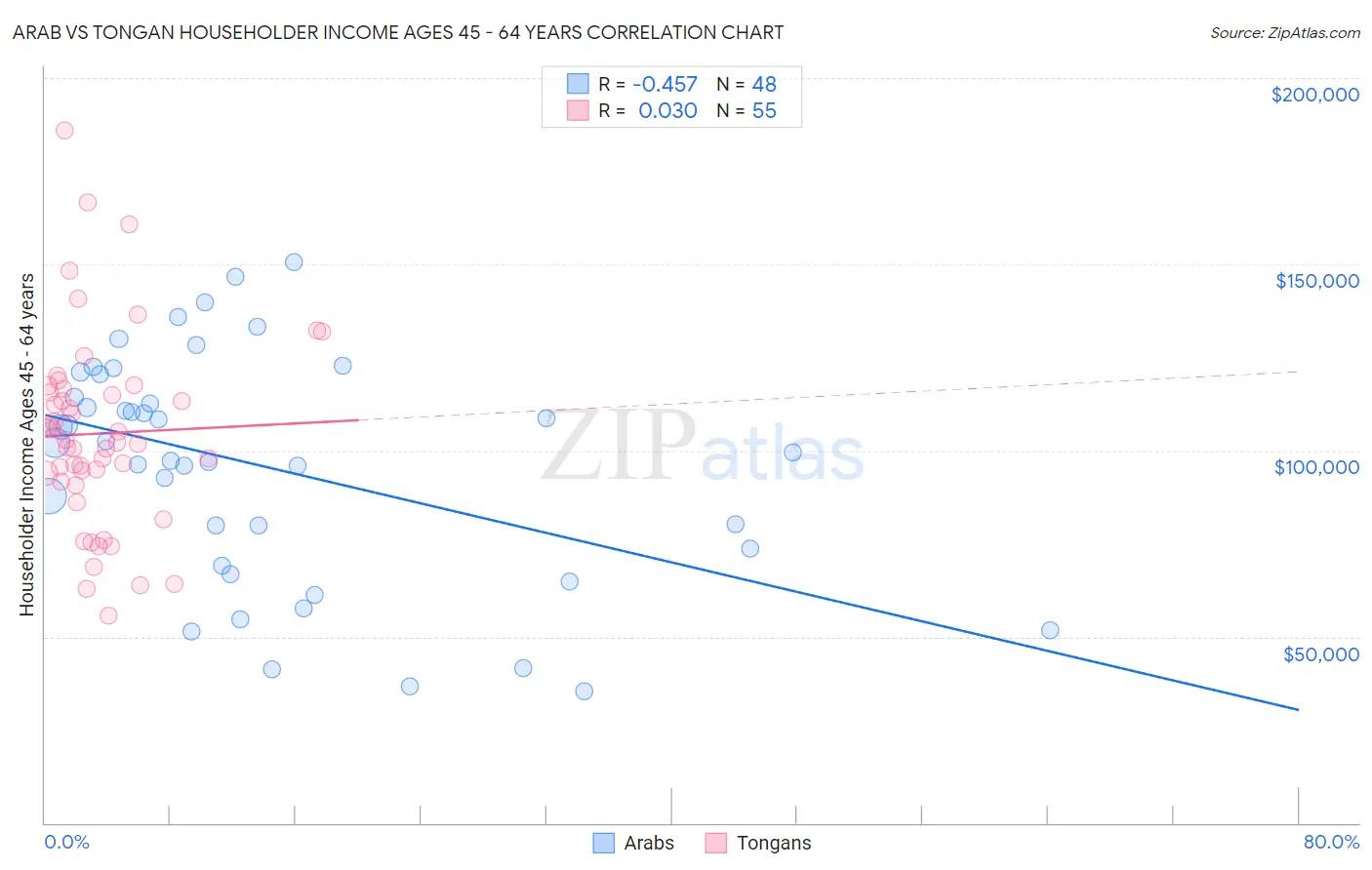 Arab vs Tongan Householder Income Ages 45 - 64 years