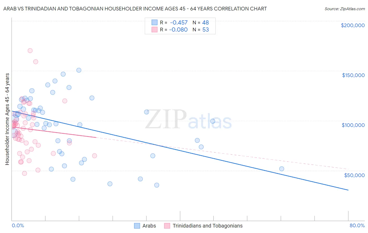 Arab vs Trinidadian and Tobagonian Householder Income Ages 45 - 64 years