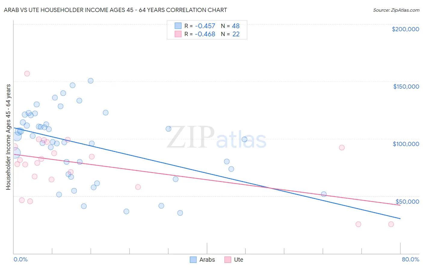 Arab vs Ute Householder Income Ages 45 - 64 years