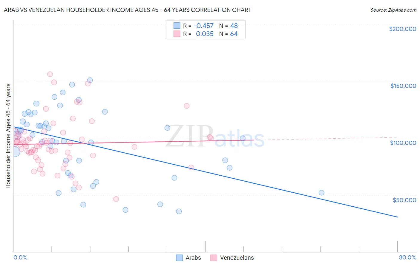 Arab vs Venezuelan Householder Income Ages 45 - 64 years