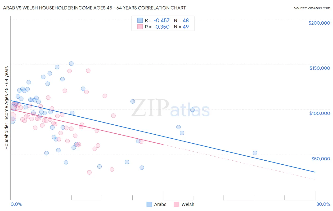 Arab vs Welsh Householder Income Ages 45 - 64 years