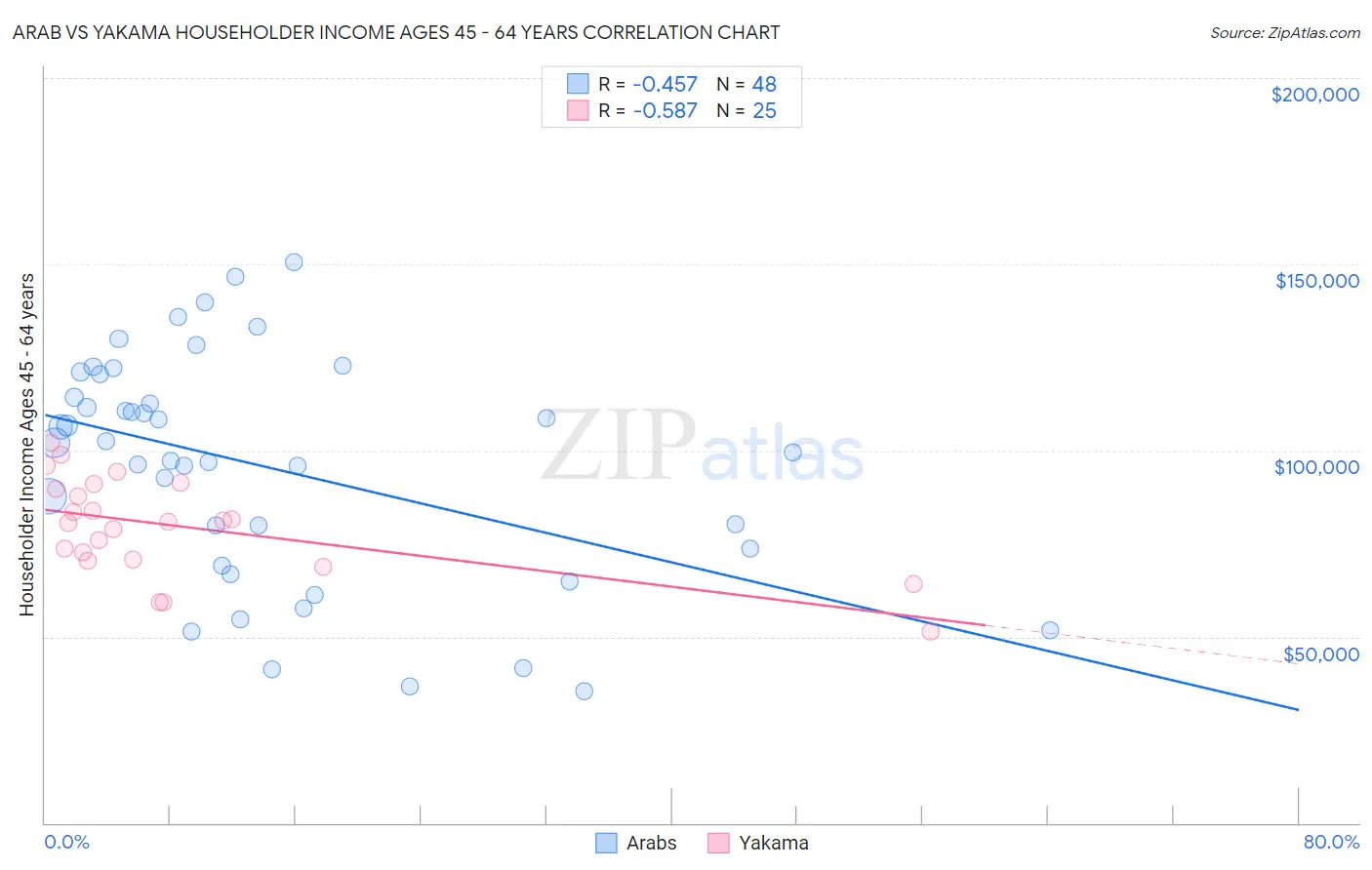 Arab vs Yakama Householder Income Ages 45 - 64 years