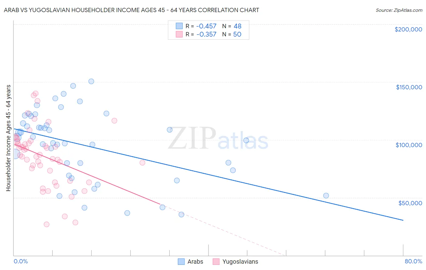 Arab vs Yugoslavian Householder Income Ages 45 - 64 years