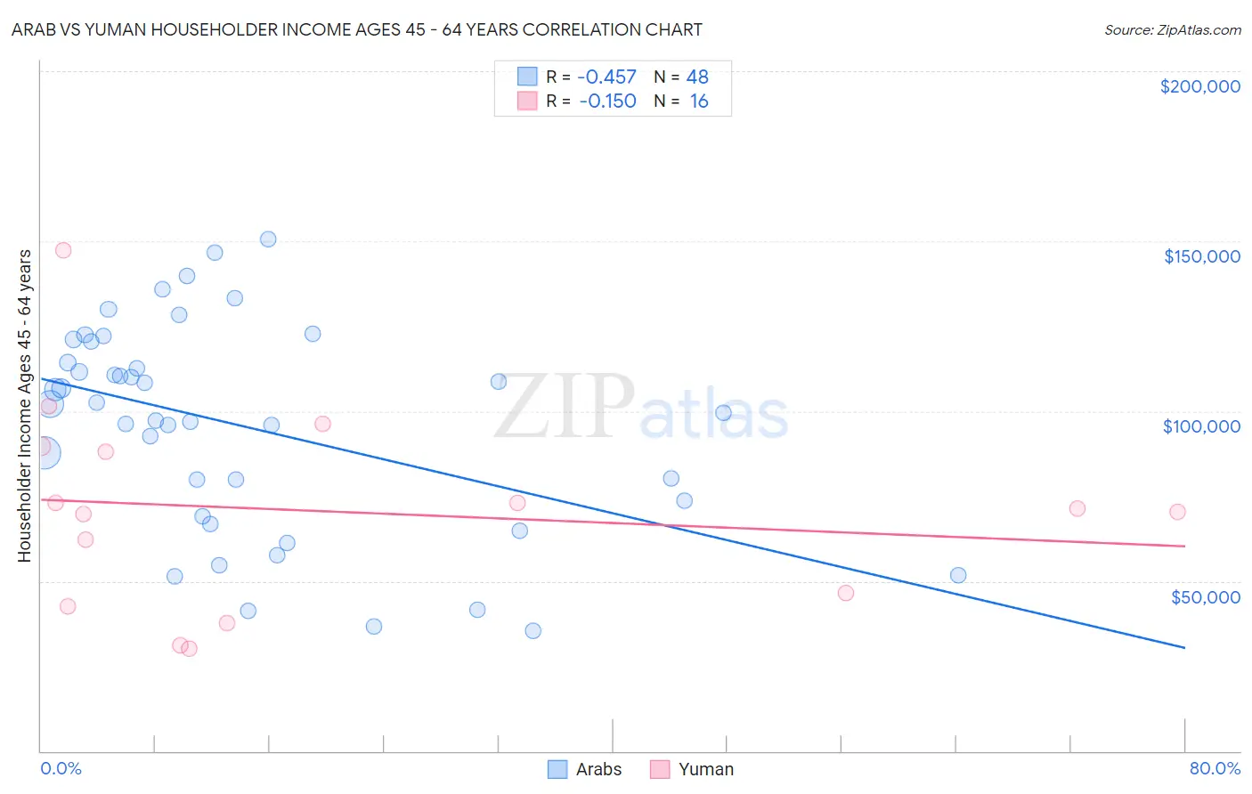 Arab vs Yuman Householder Income Ages 45 - 64 years