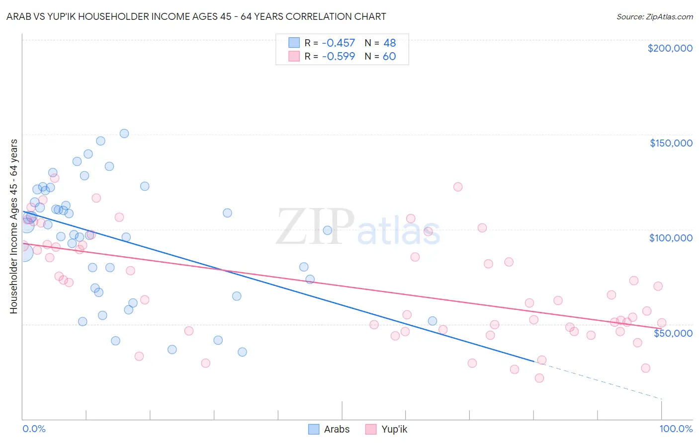 Arab vs Yup'ik Householder Income Ages 45 - 64 years