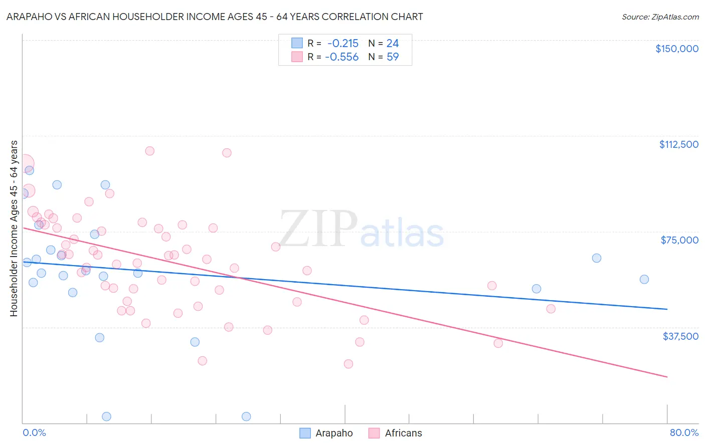Arapaho vs African Householder Income Ages 45 - 64 years