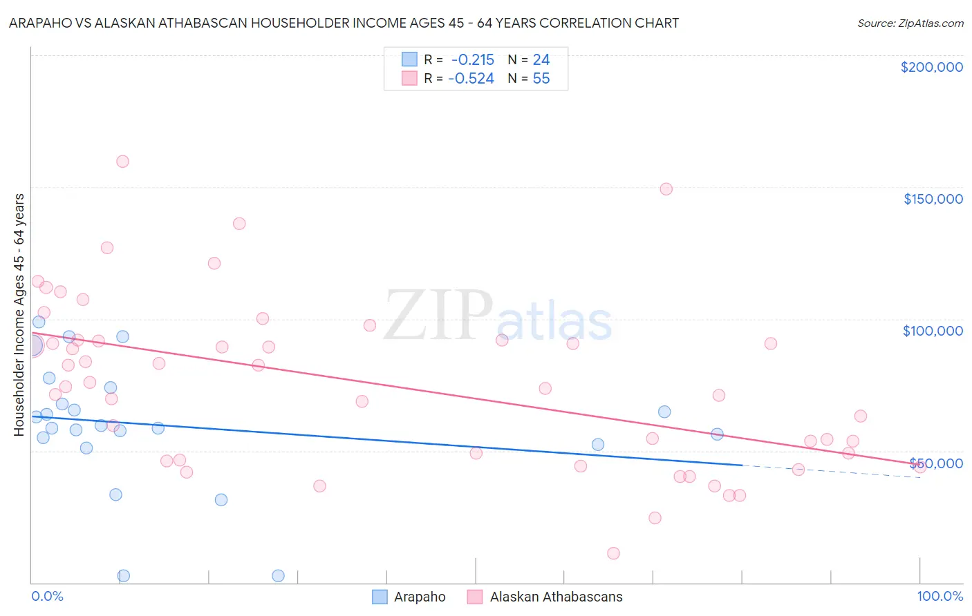 Arapaho vs Alaskan Athabascan Householder Income Ages 45 - 64 years