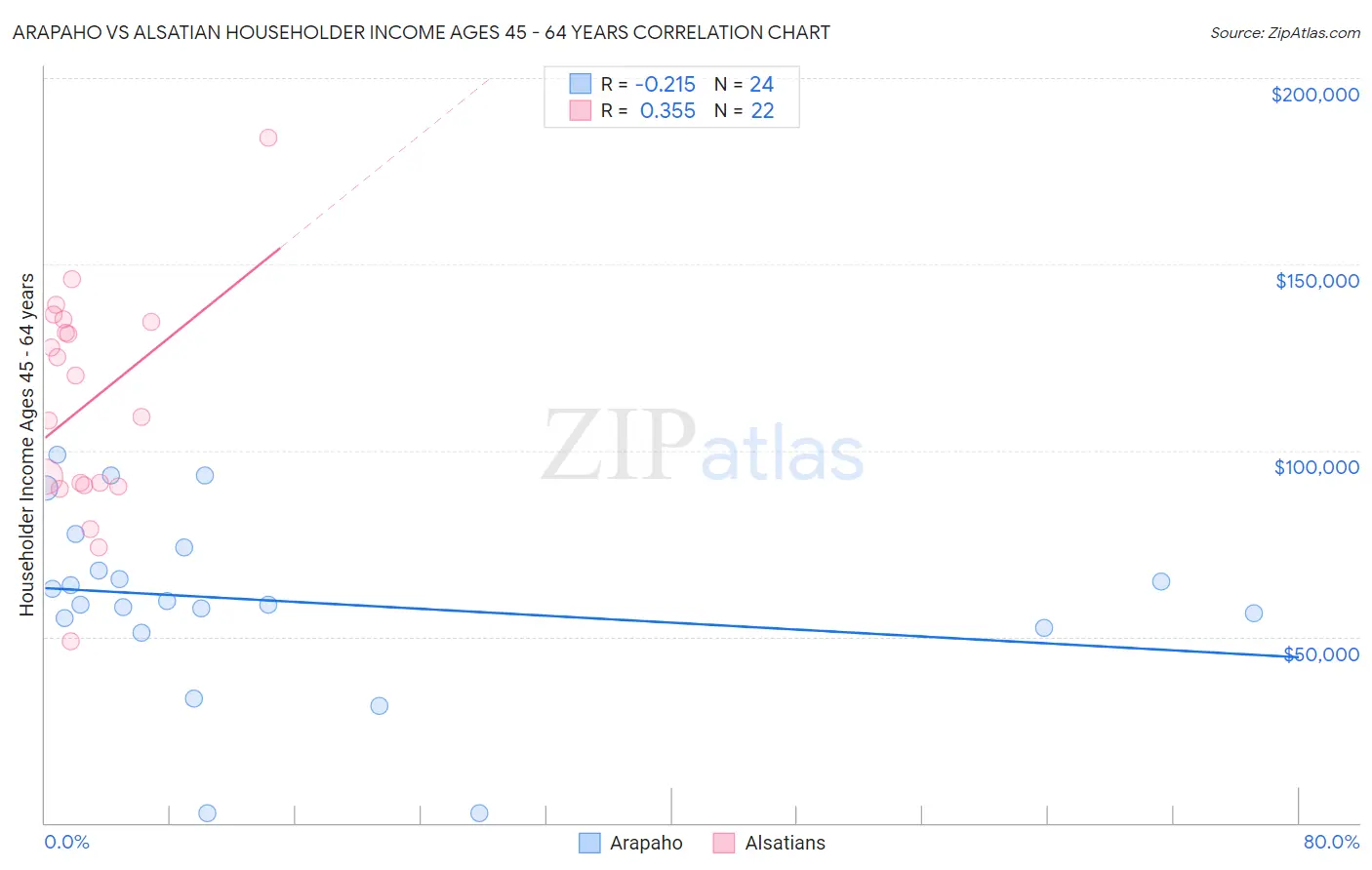 Arapaho vs Alsatian Householder Income Ages 45 - 64 years