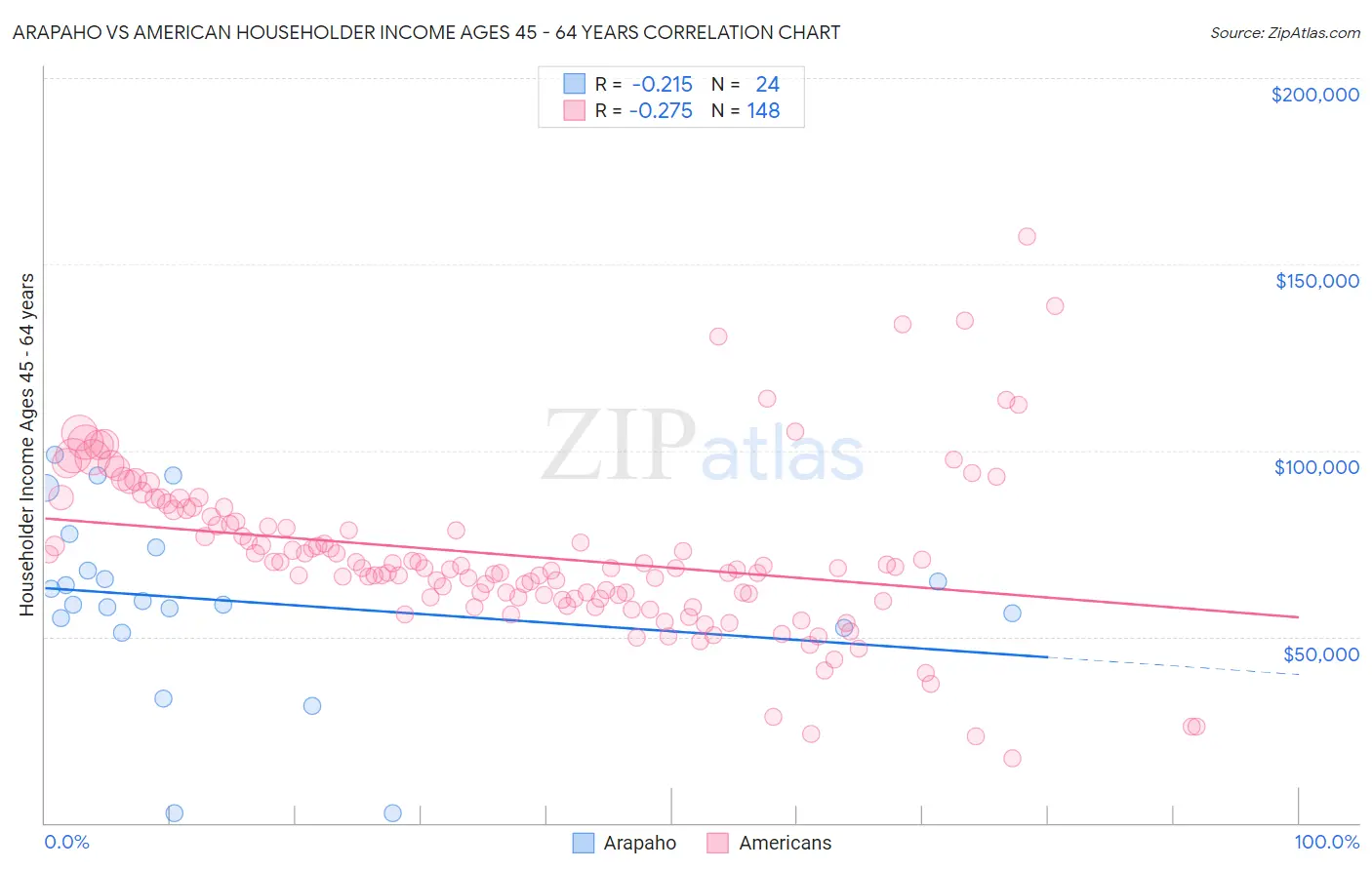 Arapaho vs American Householder Income Ages 45 - 64 years