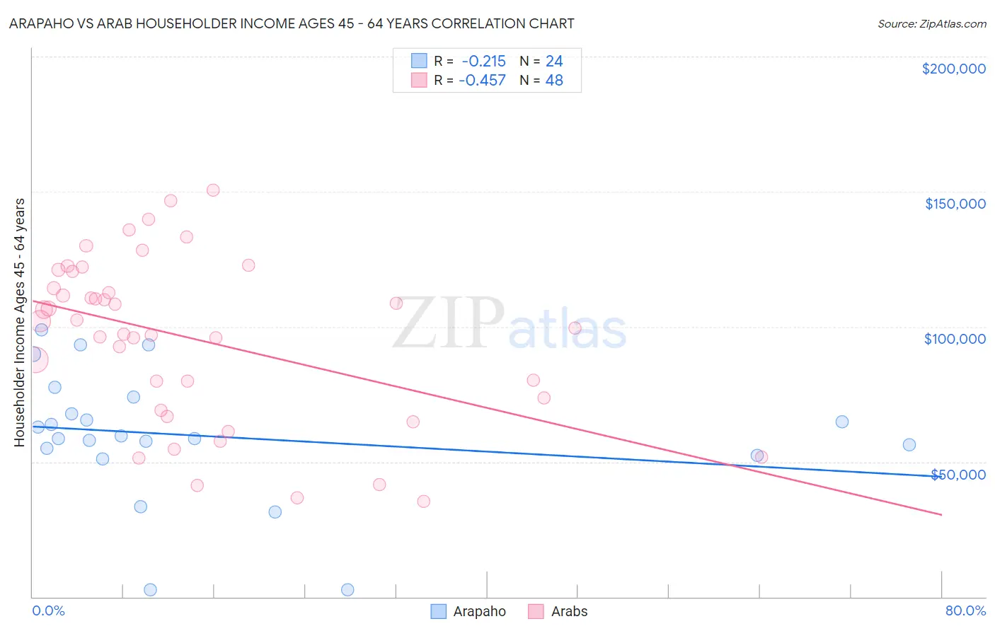 Arapaho vs Arab Householder Income Ages 45 - 64 years