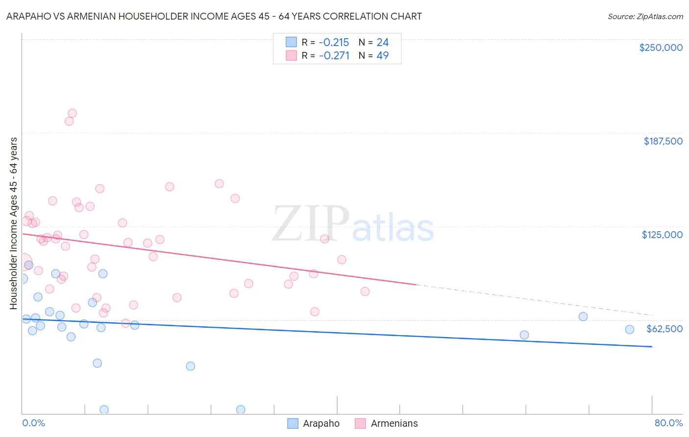 Arapaho vs Armenian Householder Income Ages 45 - 64 years