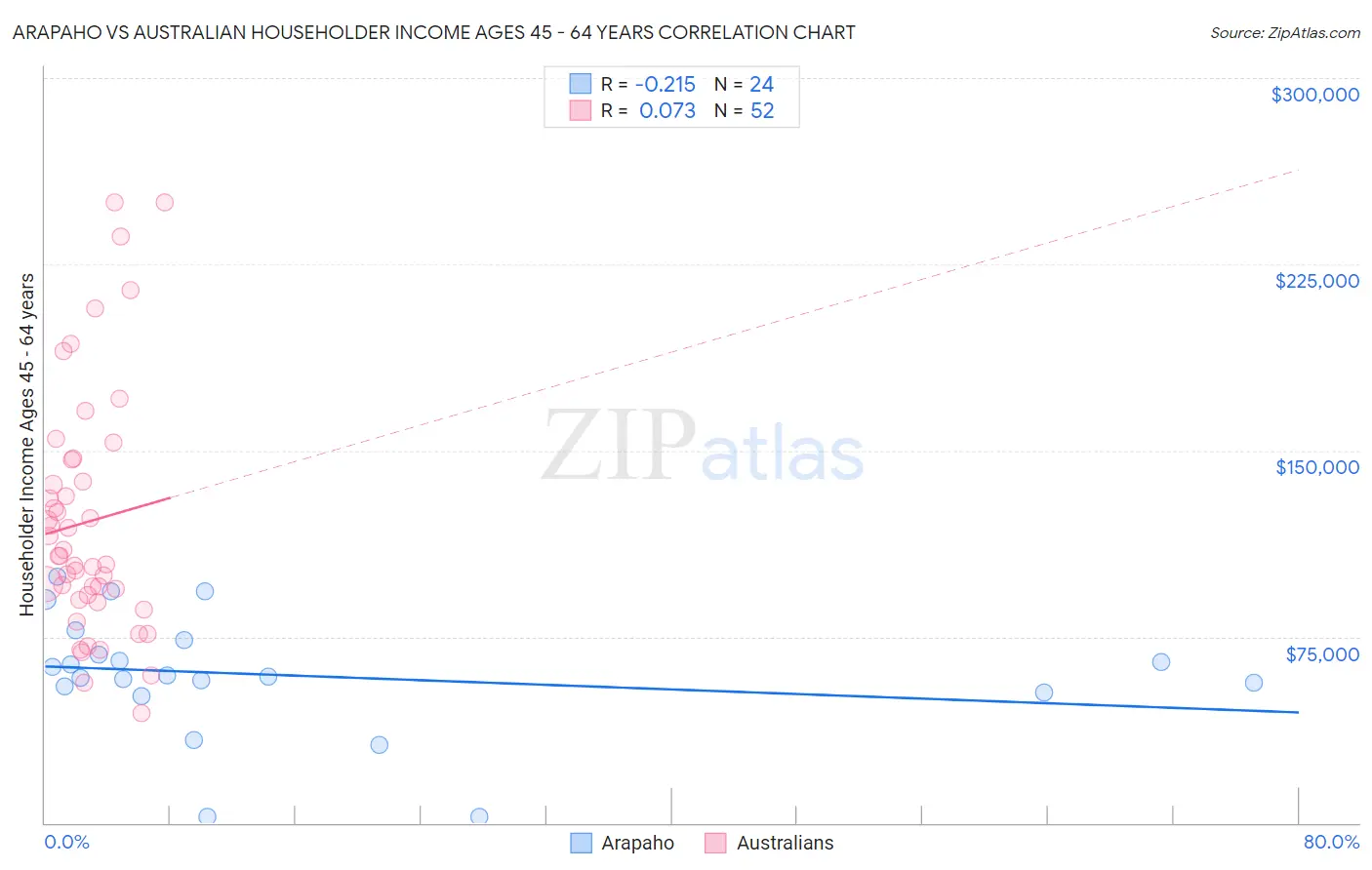 Arapaho vs Australian Householder Income Ages 45 - 64 years