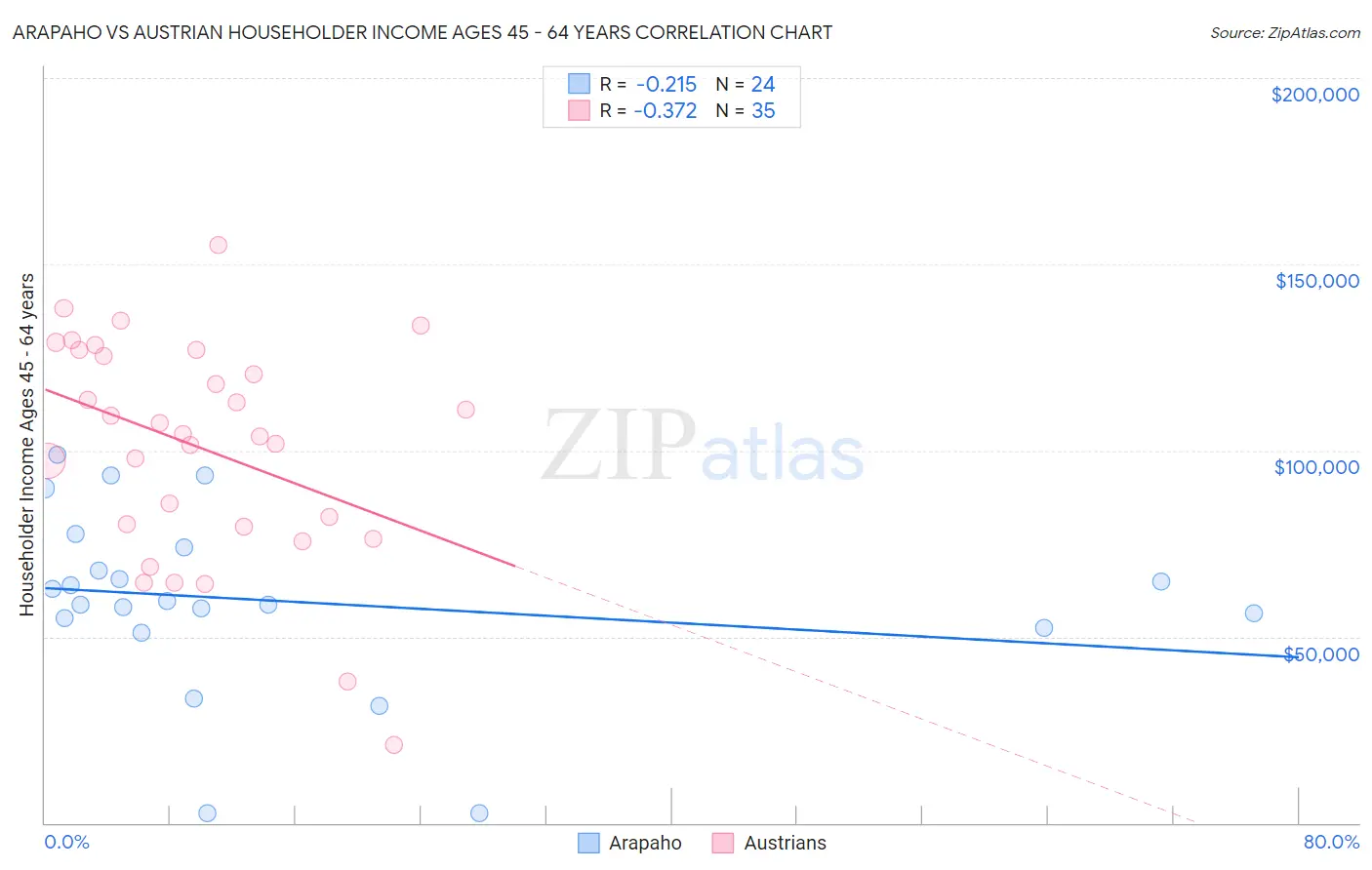 Arapaho vs Austrian Householder Income Ages 45 - 64 years