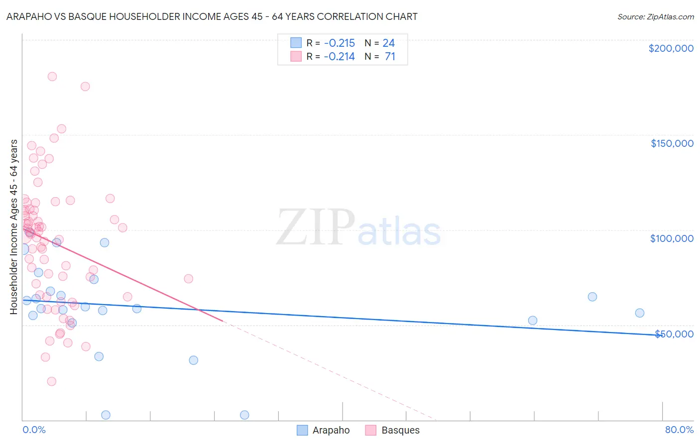 Arapaho vs Basque Householder Income Ages 45 - 64 years