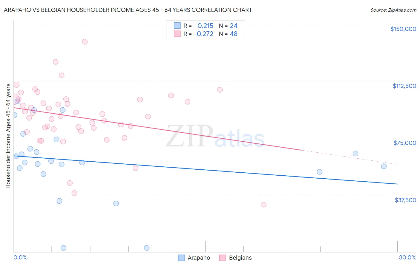 Arapaho vs Belgian Householder Income Ages 45 - 64 years