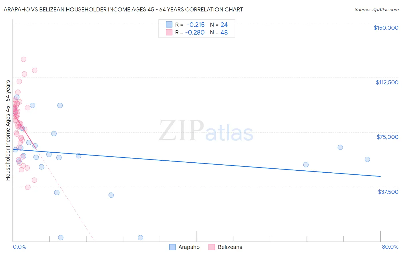 Arapaho vs Belizean Householder Income Ages 45 - 64 years