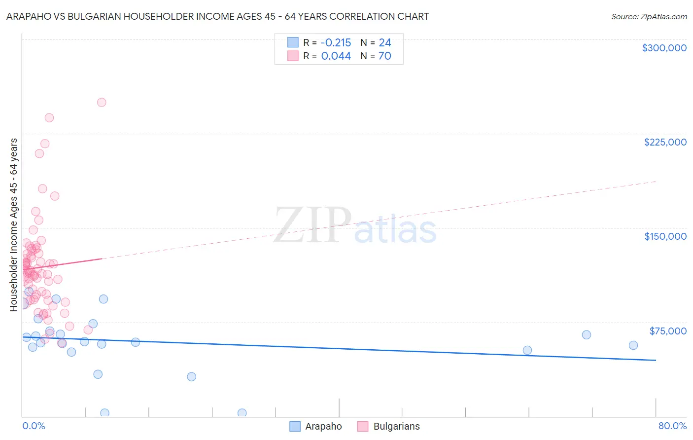 Arapaho vs Bulgarian Householder Income Ages 45 - 64 years