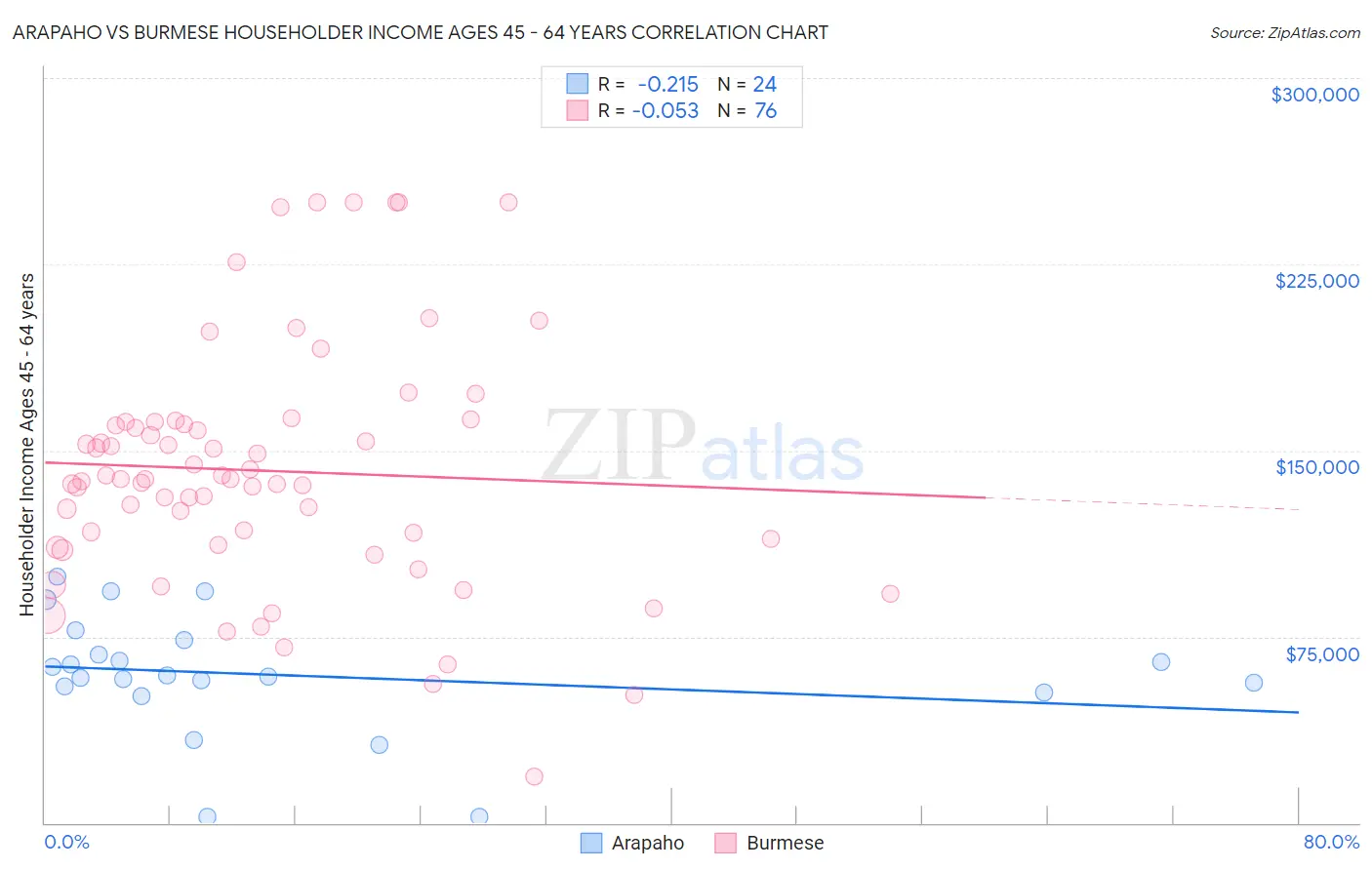 Arapaho vs Burmese Householder Income Ages 45 - 64 years