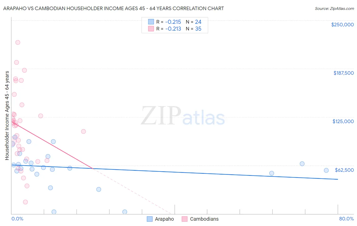 Arapaho vs Cambodian Householder Income Ages 45 - 64 years