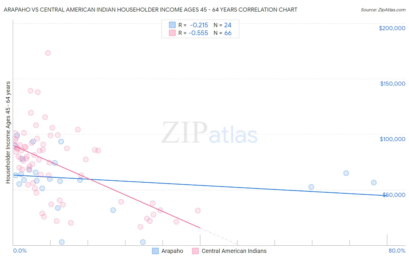Arapaho vs Central American Indian Householder Income Ages 45 - 64 years