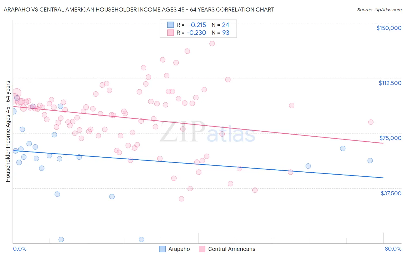 Arapaho vs Central American Householder Income Ages 45 - 64 years