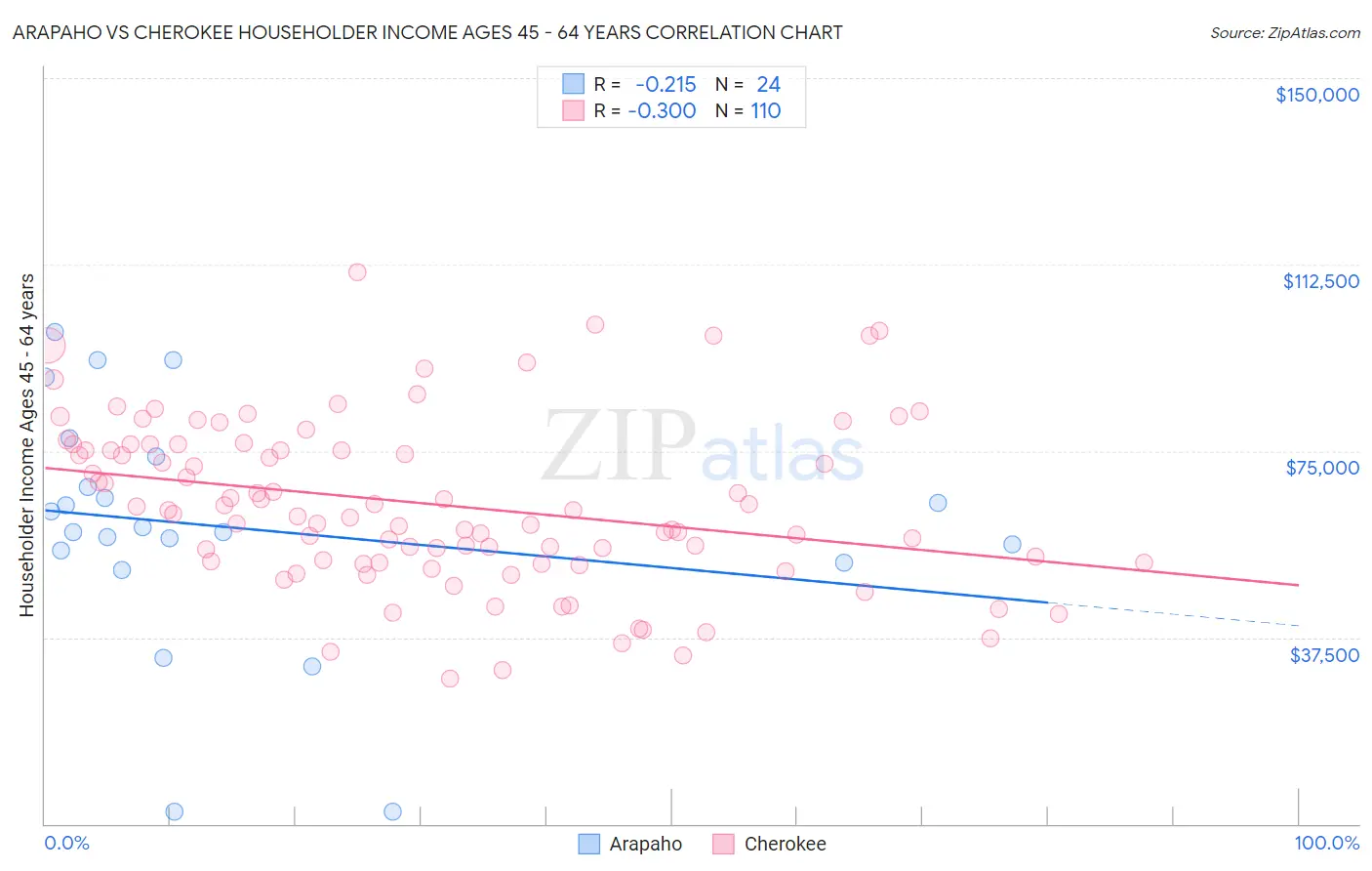 Arapaho vs Cherokee Householder Income Ages 45 - 64 years