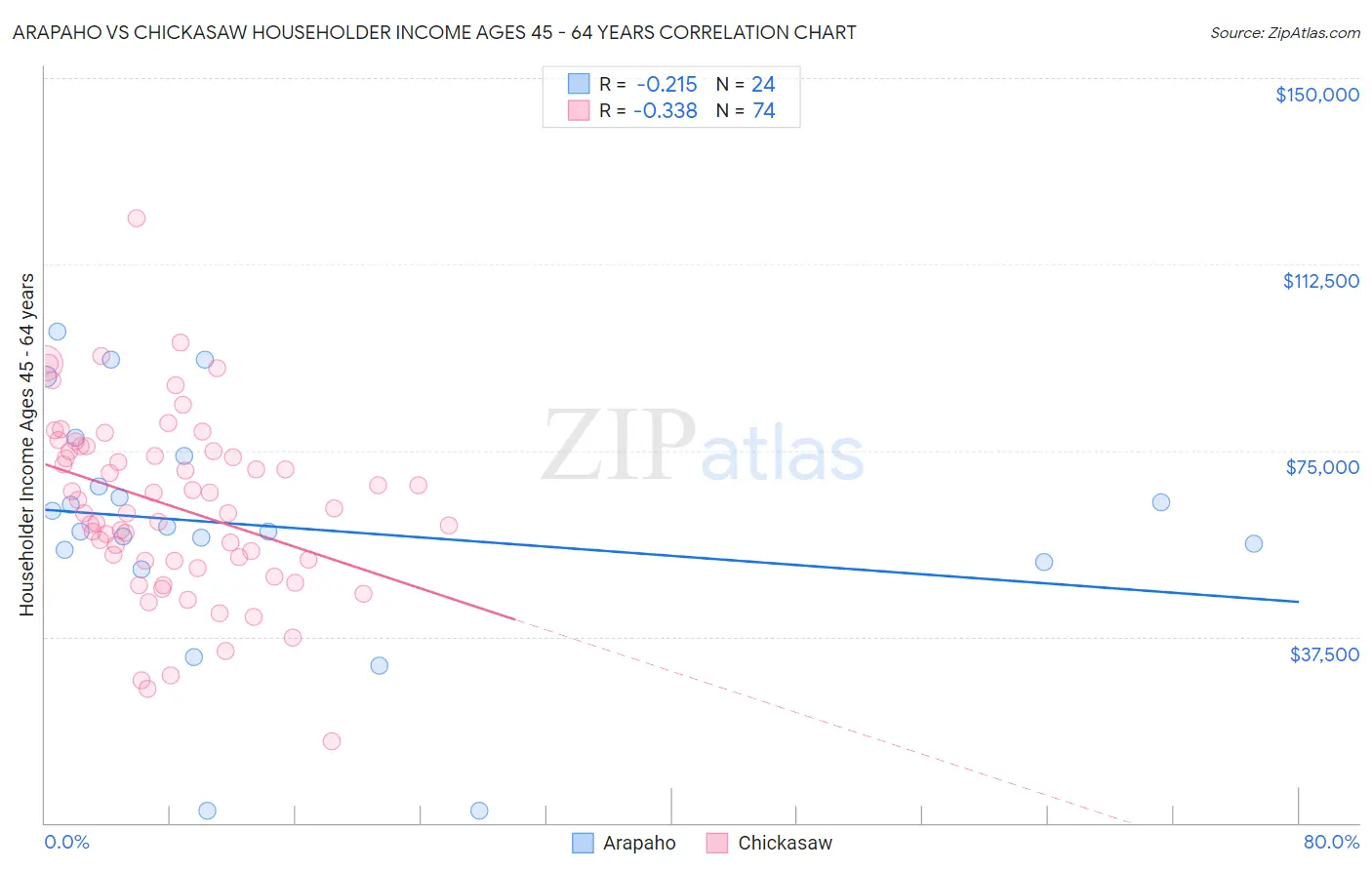 Arapaho vs Chickasaw Householder Income Ages 45 - 64 years