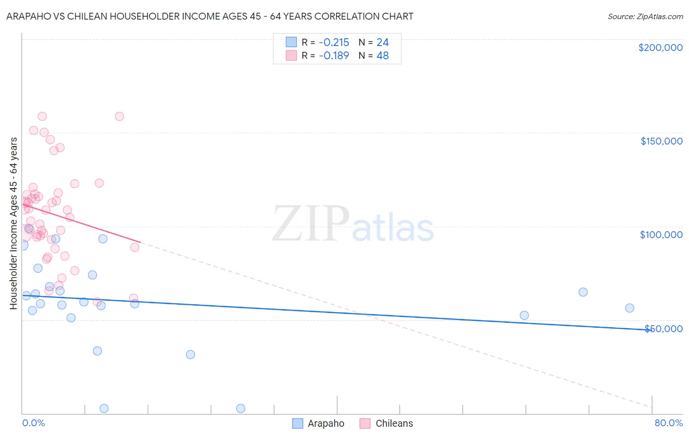 Arapaho vs Chilean Householder Income Ages 45 - 64 years