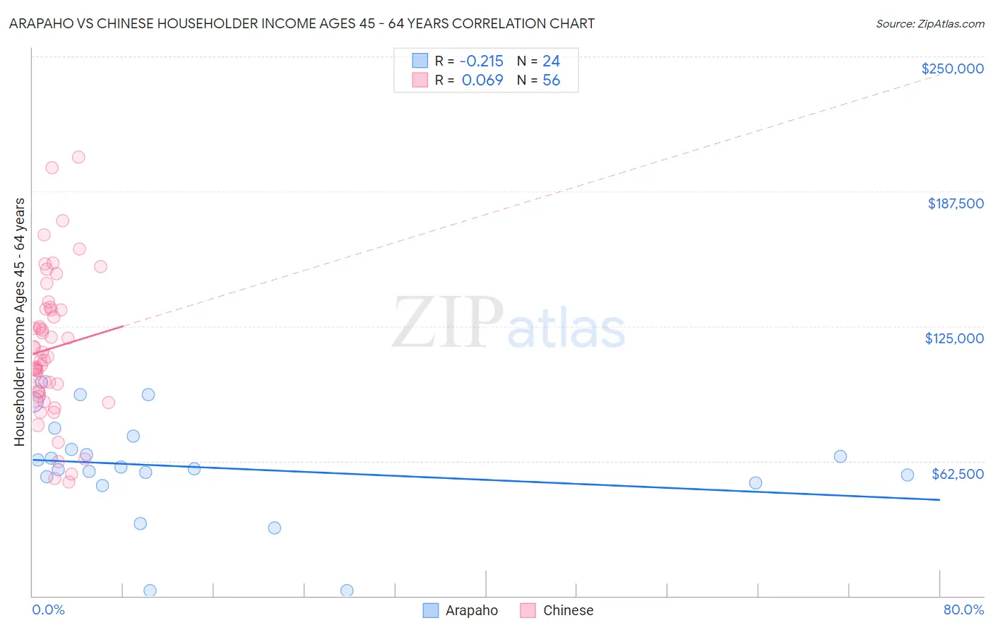 Arapaho vs Chinese Householder Income Ages 45 - 64 years