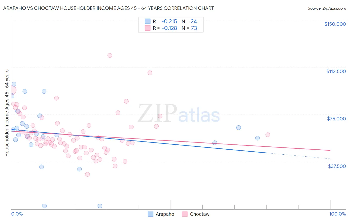 Arapaho vs Choctaw Householder Income Ages 45 - 64 years