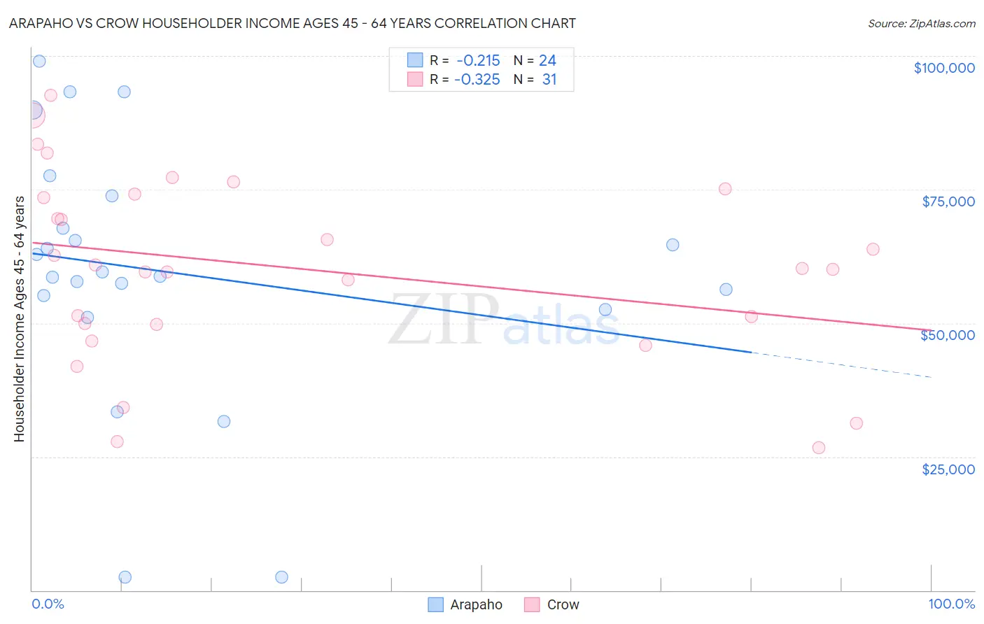 Arapaho vs Crow Householder Income Ages 45 - 64 years
