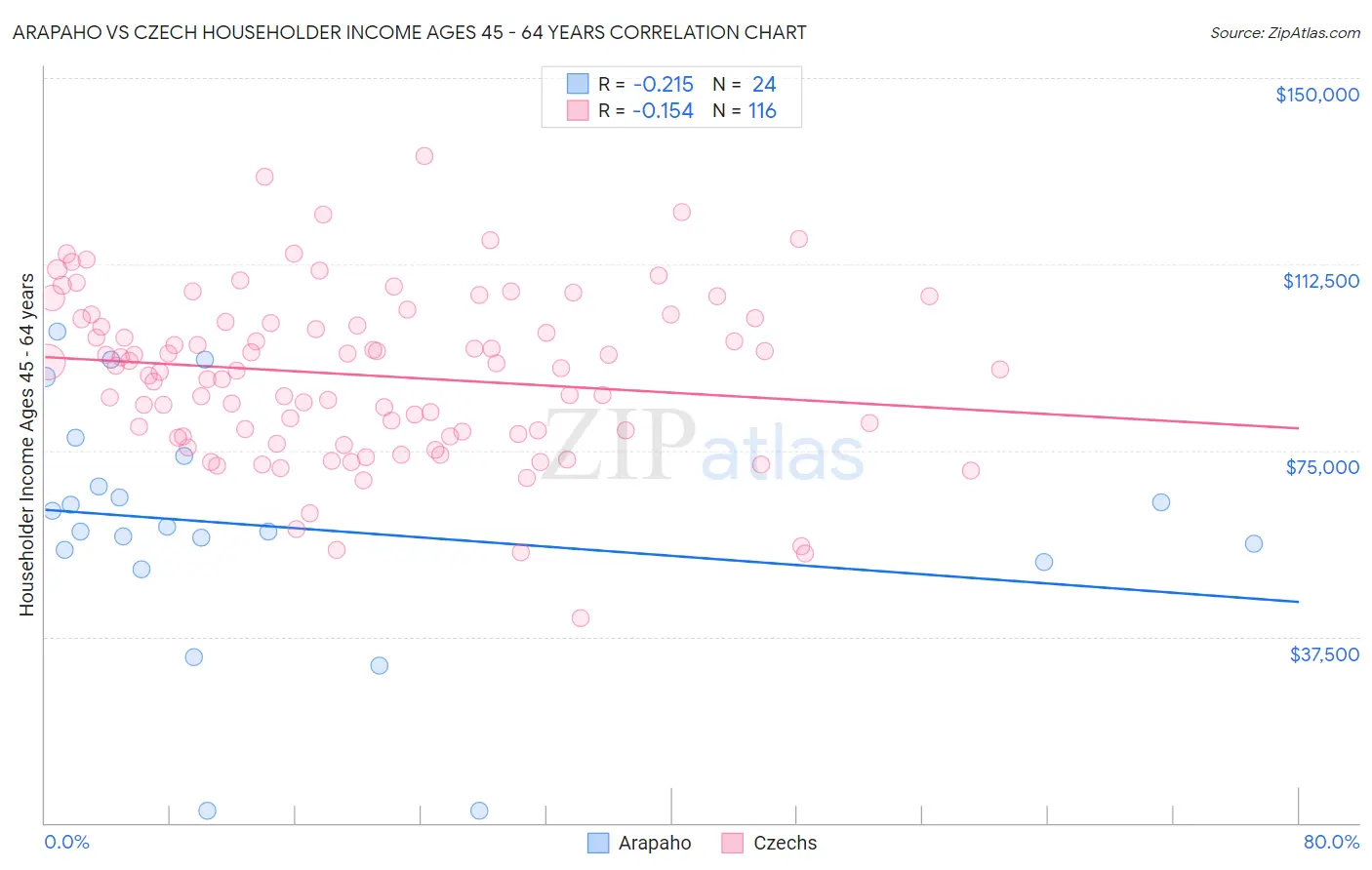 Arapaho vs Czech Householder Income Ages 45 - 64 years