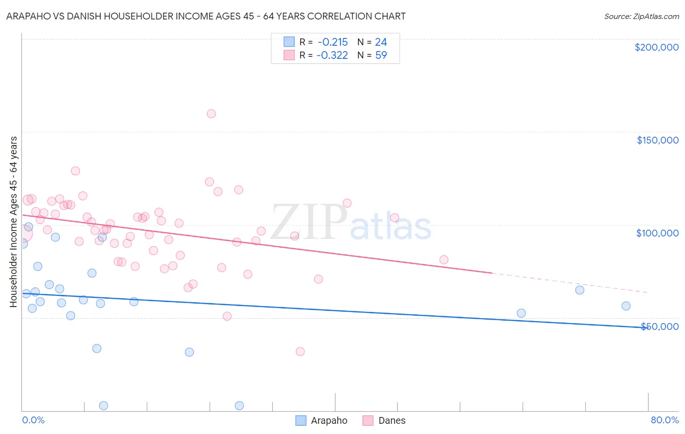 Arapaho vs Danish Householder Income Ages 45 - 64 years