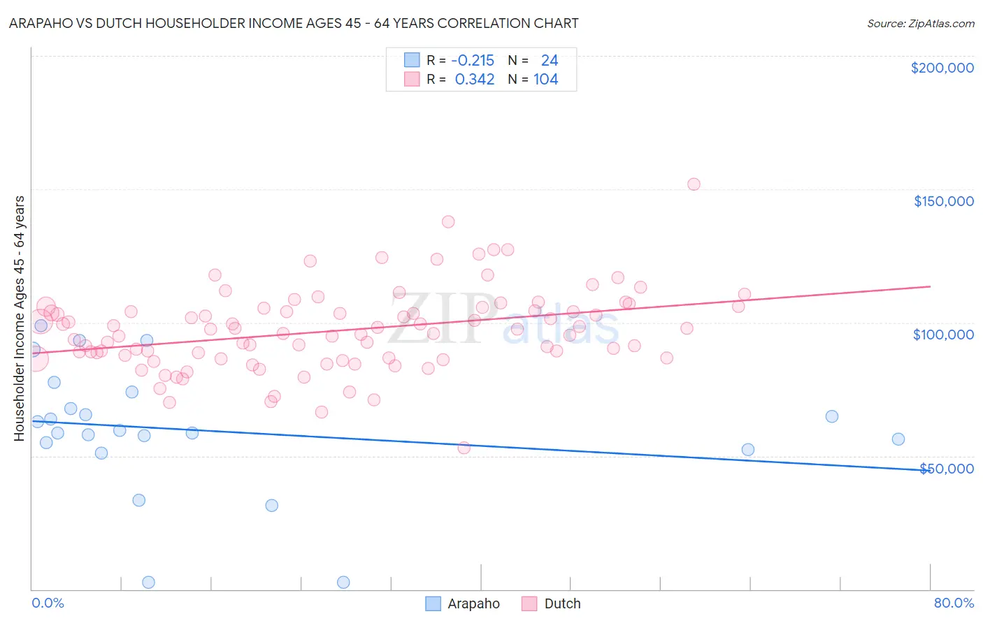 Arapaho vs Dutch Householder Income Ages 45 - 64 years