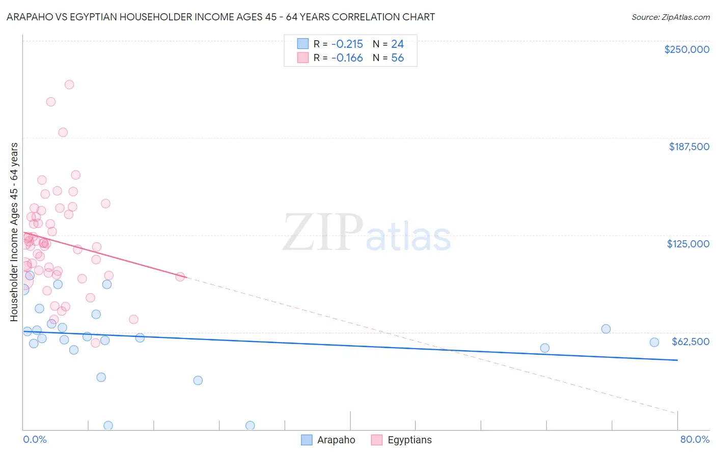 Arapaho vs Egyptian Householder Income Ages 45 - 64 years