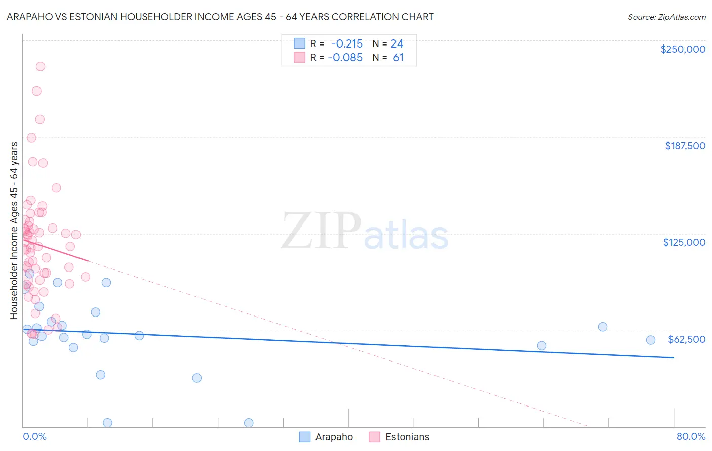 Arapaho vs Estonian Householder Income Ages 45 - 64 years