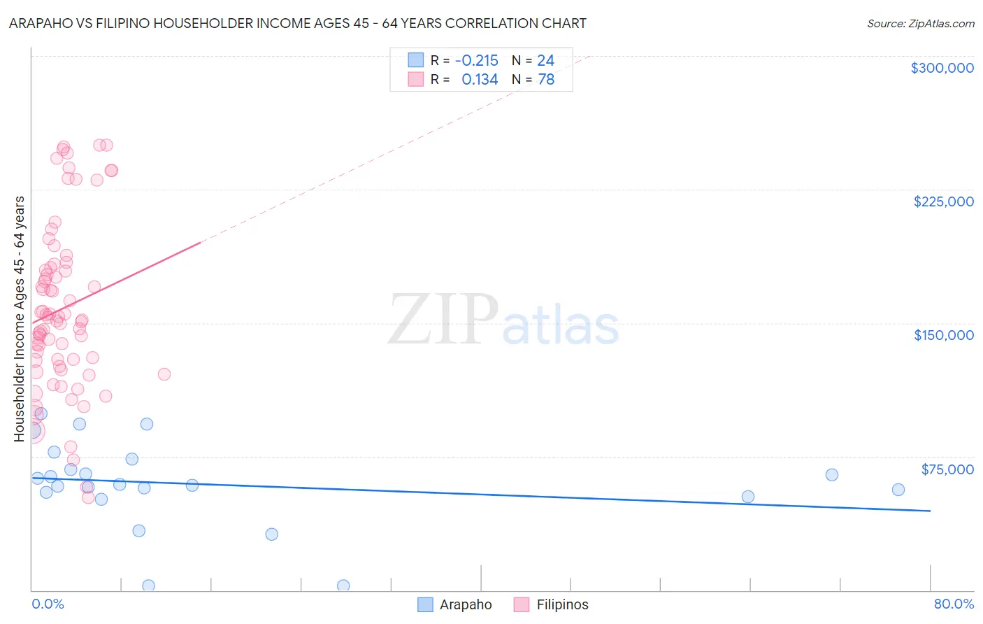 Arapaho vs Filipino Householder Income Ages 45 - 64 years