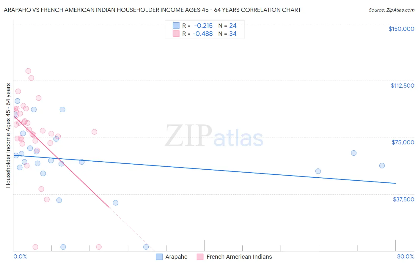 Arapaho vs French American Indian Householder Income Ages 45 - 64 years